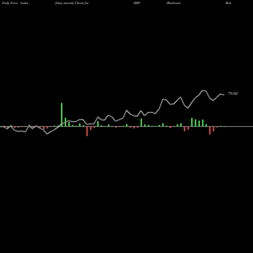 Force Index chart Bioshares Biotech Products BBP share AMEX Stock Exchange 