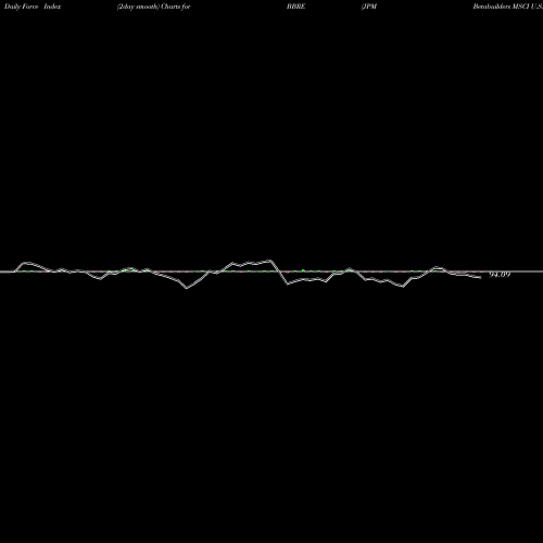 Force Index chart JPM Betabuilders MSCI U.S. REIT ETF BBRE share AMEX Stock Exchange 