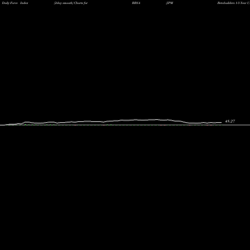 Force Index chart JPM Betabuilders 1-5 Year U.S. Aggregate Bond BBSA share AMEX Stock Exchange 
