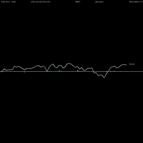 Force Index chart Jpmorgan Betabuilders U.S. Small Cap Equity ETF BBSC share AMEX Stock Exchange 