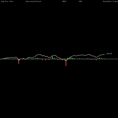 Force Index chart JPM Betabuilders U.S. Equity ETF BBUS share AMEX Stock Exchange 
