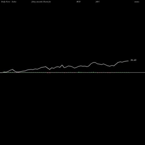 Force Index chart All Commodity Longer Dated Strategy K-1 Free ETF BCD share AMEX Stock Exchange 