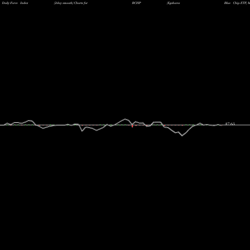 Force Index chart Egshares Blue Chip ETF BCHP share AMEX Stock Exchange 