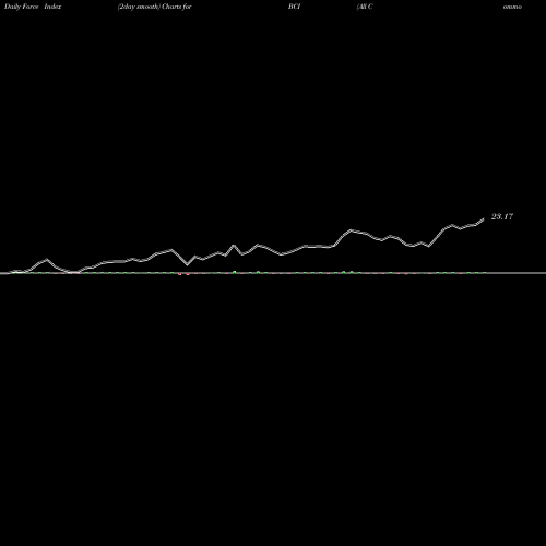 Force Index chart All Commodity Strategy K-1 Free ETF BCI share AMEX Stock Exchange 