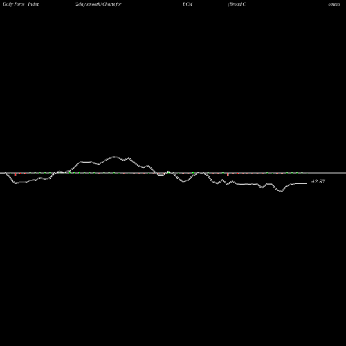 Force Index chart Broad Commodity Pure Beta ETN Ipath BCM share AMEX Stock Exchange 