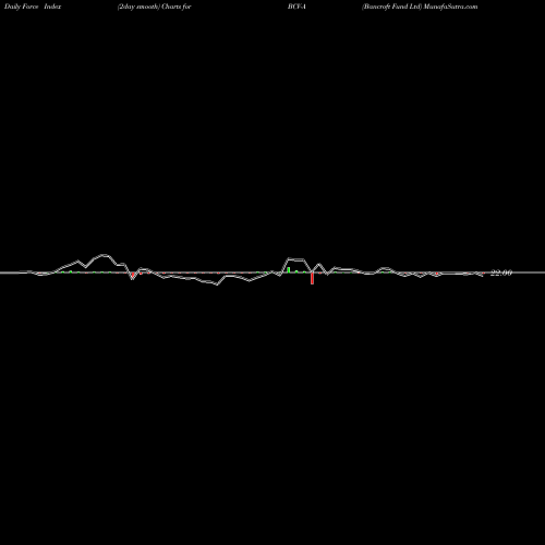 Force Index chart Bancroft Fund Ltd BCV-A share AMEX Stock Exchange 