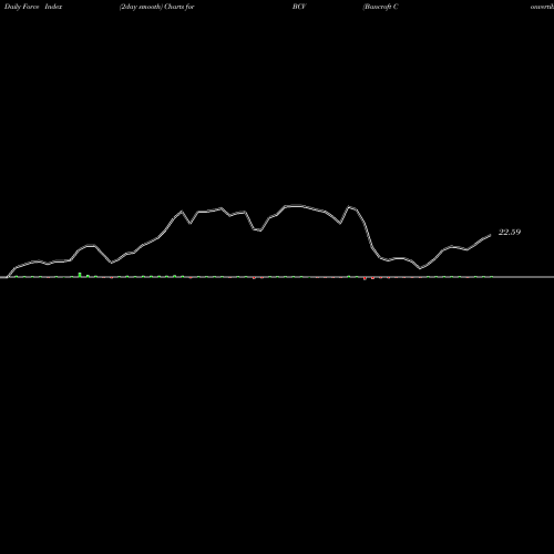 Force Index chart Bancroft Convertible Fund BCV share AMEX Stock Exchange 