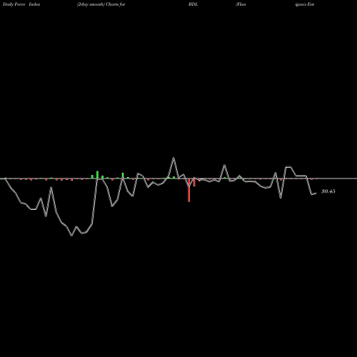 Force Index chart Flanigan's Enterprises BDL share AMEX Stock Exchange 