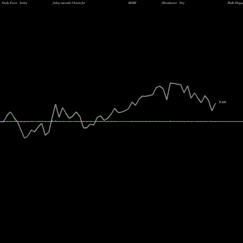 Force Index chart Breakwave Dry Bulk Shipping ETF BDRY share AMEX Stock Exchange 