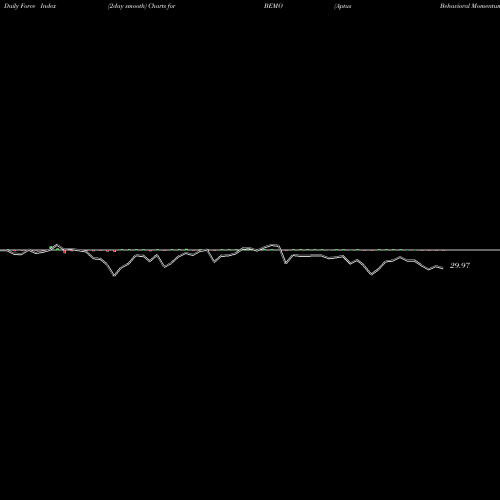 Force Index chart Aptus Behavioral Momentum ETF BEMO share AMEX Stock Exchange 
