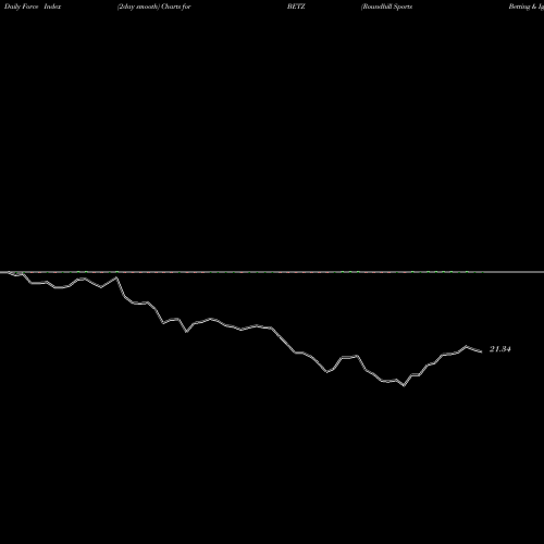 Force Index chart Roundhill Sports Betting & Igaming ETF BETZ share AMEX Stock Exchange 