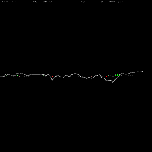 Force Index chart Barron's 400 BFOR share AMEX Stock Exchange 