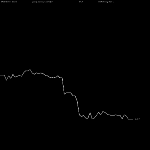 Force Index chart Birks Group Inc. Common Stock BGI share AMEX Stock Exchange 