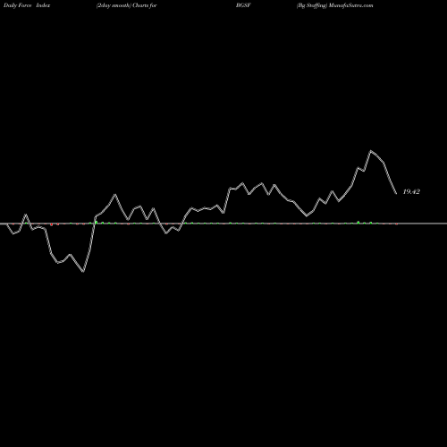 Force Index chart Bg Staffing BGSF share AMEX Stock Exchange 