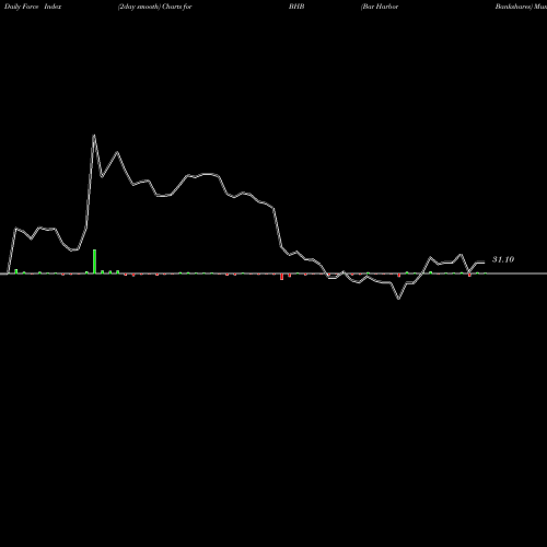 Force Index chart Bar Harbor Bankshares BHB share AMEX Stock Exchange 