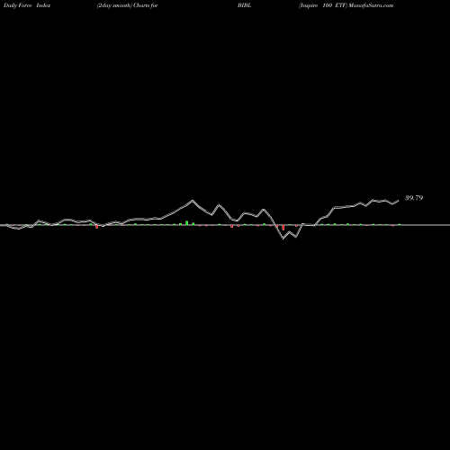 Force Index chart Inspire 100 ETF BIBL share AMEX Stock Exchange 