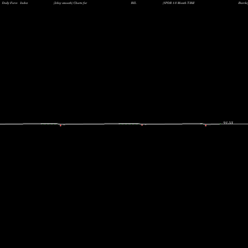 Force Index chart SPDR 1-3 Month T-Bill Barclays Capital BIL share AMEX Stock Exchange 