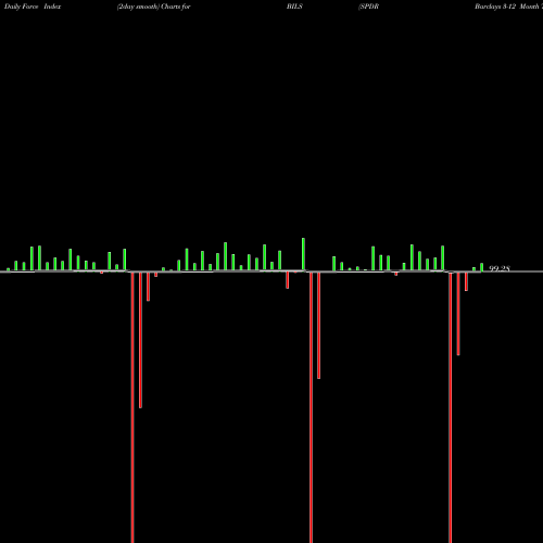Force Index chart SPDR Barclays 3-12 Month T-Bill ETF BILS share AMEX Stock Exchange 