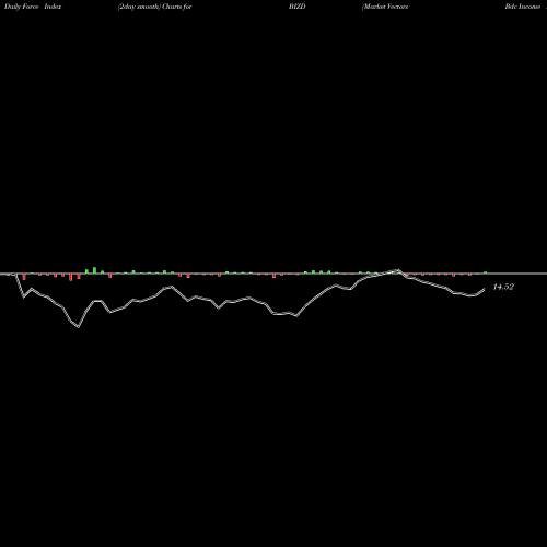 Force Index chart Market Vectors Bdc Income ETF BIZD share AMEX Stock Exchange 