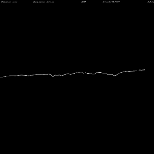 Force Index chart Innovator S&P 500 Buffer ETF Jan BJAN share AMEX Stock Exchange 
