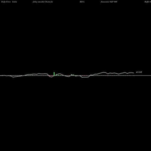 Force Index chart Innovator S&P 500 Buffer ETF Jul BJUL share AMEX Stock Exchange 