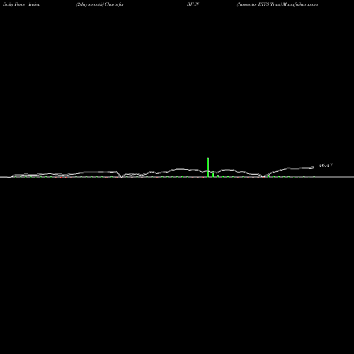 Force Index chart Innovator ETFS Trust BJUN share AMEX Stock Exchange 