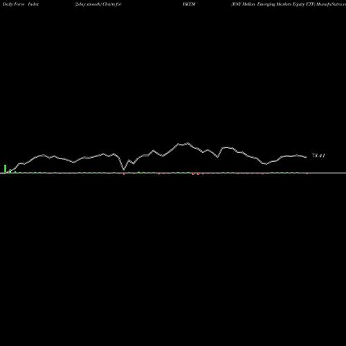 Force Index chart BNY Mellon Emerging Markets Equity ETF BKEM share AMEX Stock Exchange 