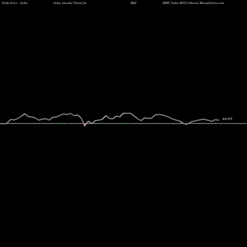 Force Index chart BRIC Index MSCI Ishares BKF share AMEX Stock Exchange 