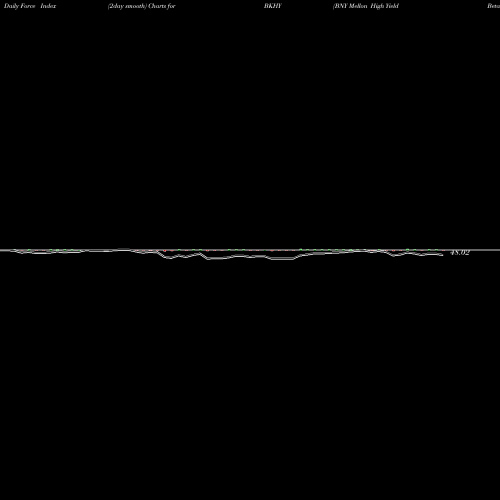 Force Index chart BNY Mellon High Yield Beta ETF BKHY share AMEX Stock Exchange 