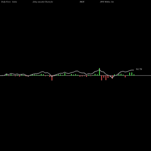 Force Index chart BNY Mellon International Equity ETF BKIE share AMEX Stock Exchange 