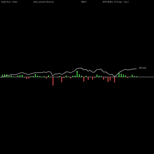 Force Index chart BNY Mellon US Large Cap Core Equity ETF BKLC share AMEX Stock Exchange 