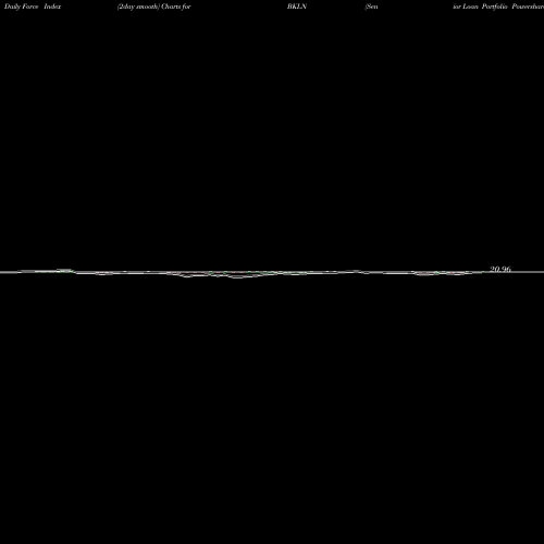 Force Index chart Senior Loan Portfolio Powershares BKLN share AMEX Stock Exchange 