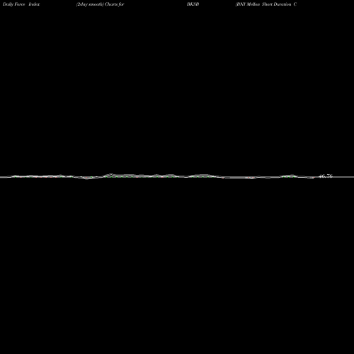 Force Index chart BNY Mellon Short Duration Corporate Bond ETF BKSB share AMEX Stock Exchange 
