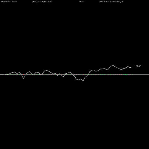 Force Index chart BNY Mellon US Small Cap Core Equity ETF BKSE share AMEX Stock Exchange 