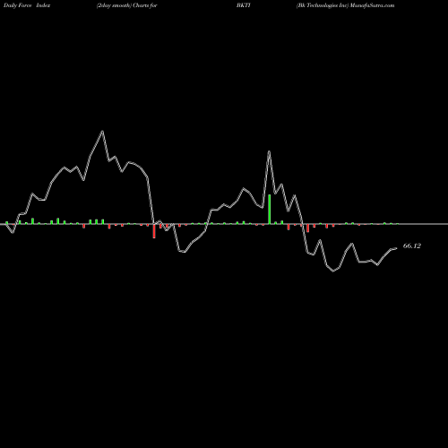 Force Index chart Bk Technologies Inc BKTI share AMEX Stock Exchange 