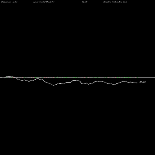 Force Index chart Cambria Global Real Estate ETF BLDG share AMEX Stock Exchange 