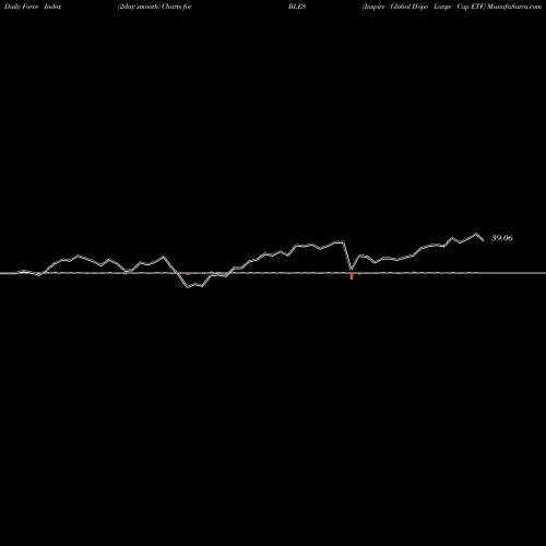 Force Index chart Inspire Global Hope Large Cap ETF BLES share AMEX Stock Exchange 