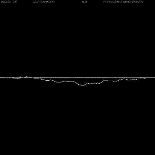 Force Index chart Virtus Dynamic Credit ETF BLHY share AMEX Stock Exchange 