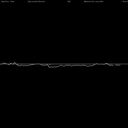 Force Index chart Blackrock New Jersey Muni Trust BLJ share AMEX Stock Exchange 