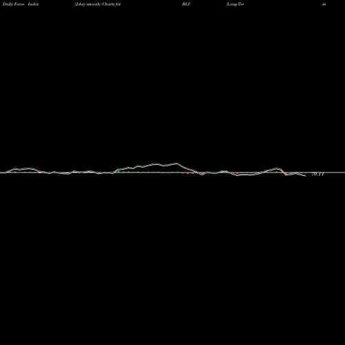 Force Index chart Long-Term Bond Index ETF Vanguard BLV share AMEX Stock Exchange 