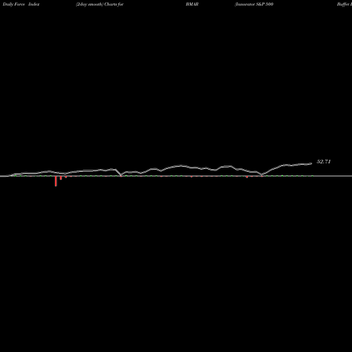 Force Index chart Innovator S&P 500 Buffer ETF March BMAR share AMEX Stock Exchange 