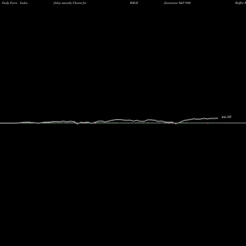 Force Index chart Innovator S&P 500 Buffer ETF May BMAY share AMEX Stock Exchange 