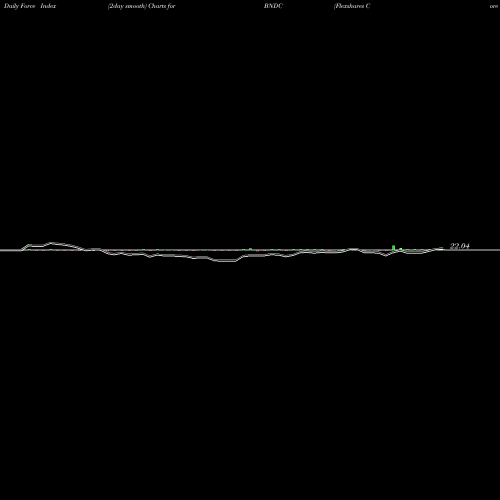 Force Index chart Flexshares Core Select Bond Fund BNDC share AMEX Stock Exchange 