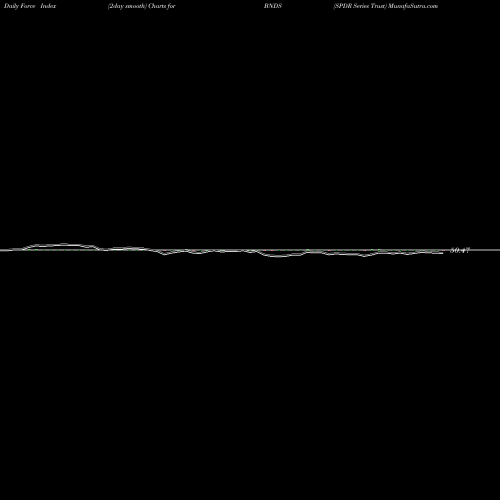 Force Index chart SPDR Series Trust BNDS share AMEX Stock Exchange 