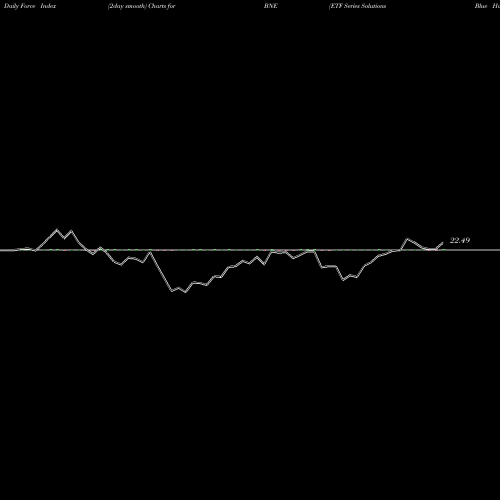 Force Index chart ETF Series Solutions Blue Horizon Bne ETF BNE share AMEX Stock Exchange 