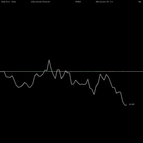 Force Index chart Microsectors -3X U.S. Big Banks ETN BNKD share AMEX Stock Exchange 