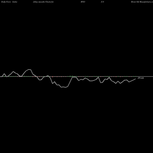 Force Index chart US Brent Oil BNO share AMEX Stock Exchange 