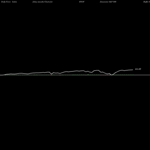 Force Index chart Innovator S&P 500 Buffer ETF Nov BNOV share AMEX Stock Exchange 