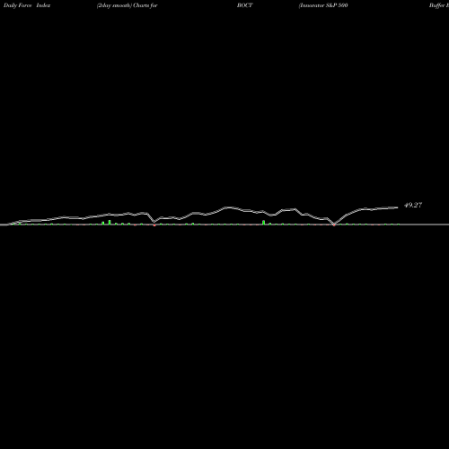 Force Index chart Innovator S&P 500 Buffer ETF Oct BOCT share AMEX Stock Exchange 