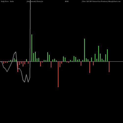 Force Index chart Ultra DJ-UBS Natural Gas Proshares BOIL share AMEX Stock Exchange 